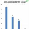 年亏51亿 零跑难成蔚小理