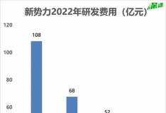 年亏51亿 零跑难成蔚小理