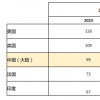 2023年世界大学学科排名发布