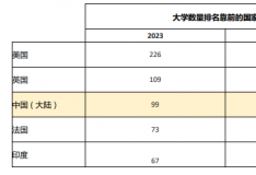 2023年世界大学学科排名发布