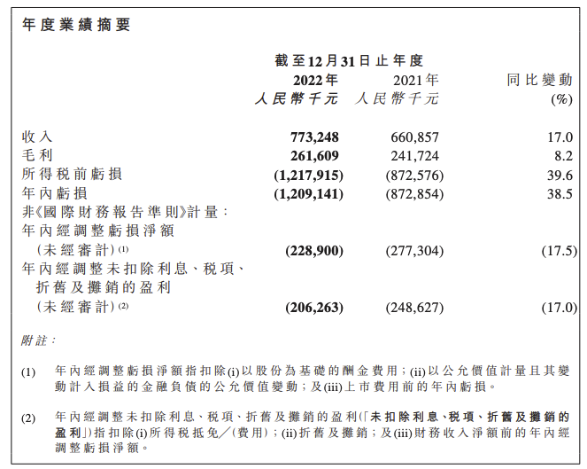 快狗打车：2022年经调整亏损净额2.289亿元，同比减少17.5%