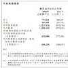 2022年经调整亏损净额2亿元