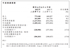 2022年经调整亏损净额2亿元