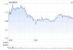 唯品会第一季度营收275亿元