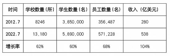 全球英语国际学校十年间增长情况。数据来源：《全球国际学校发展与中国实践》