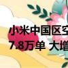小米中国区空调服务创新纪录！单日峰值完工7.8万单 大增37%