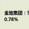 金地集团：5月签约金额65.1亿元 同比下降50.78%
